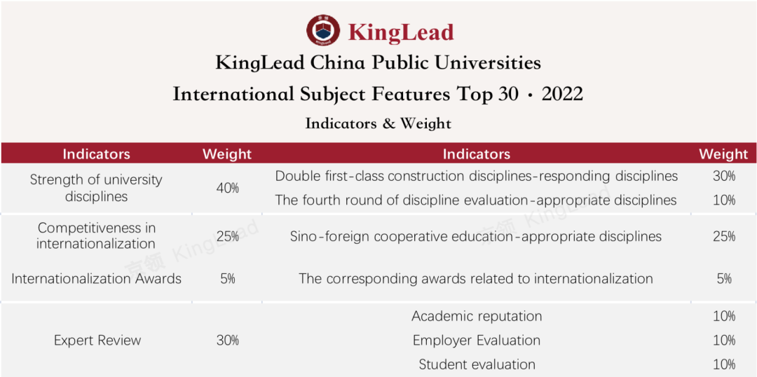 京领2022中国公办大学国际化学科特色排行榜  数据 第24张