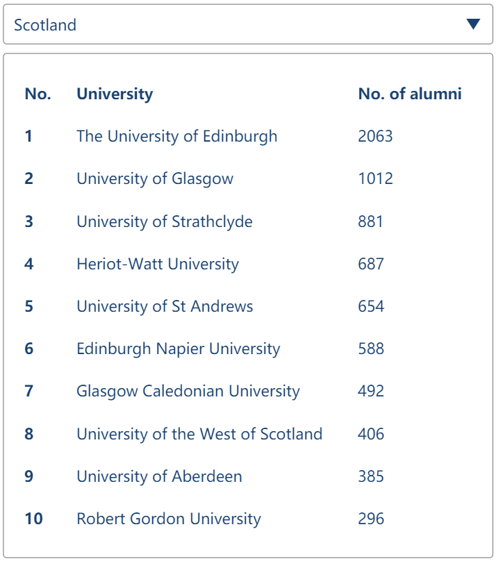 科技大厂最爱这10个英国大学 你不进来看下吗？  英国留学 费用 第7张