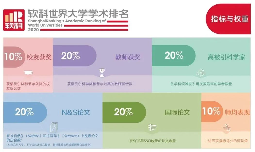 2022 QS/THE/ARWU/CUG/卫报/Times六大权威排名全解析！  数据 排名 QS排名 CWUR排名 ​THE世界大学排名 第7张