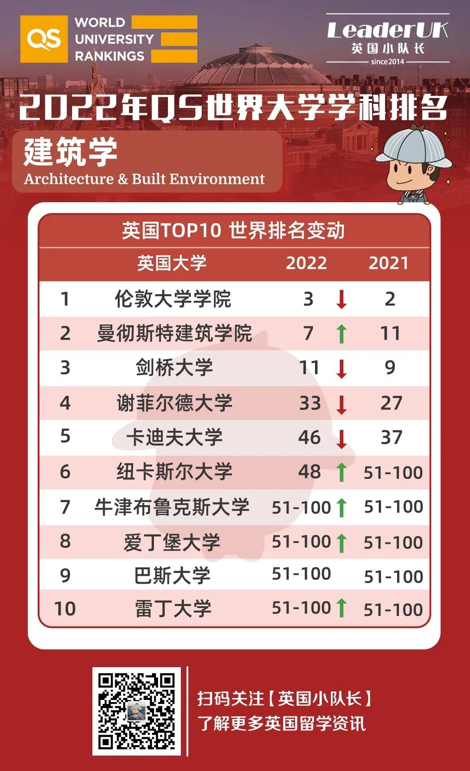 2022年QS十大热门专业排名 会计与金融/计算机与信管/教育/社会学等  数据 英国留学 排名 QS排名 第20张