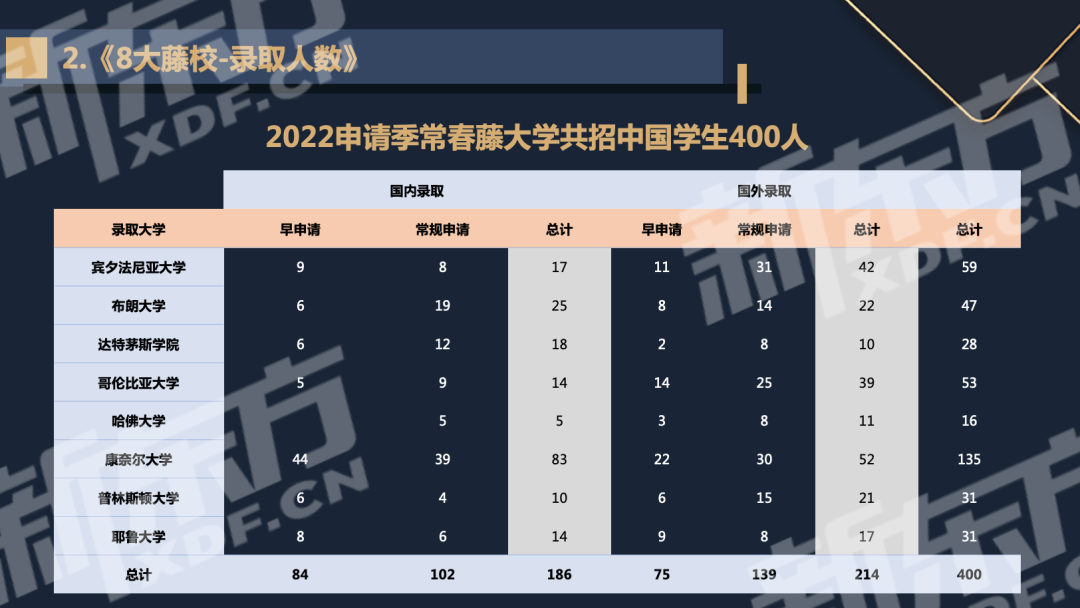 2022美国本科录取数据报告(新东方出品)：超级五校和藤校录取情况  数据 留学 第10张