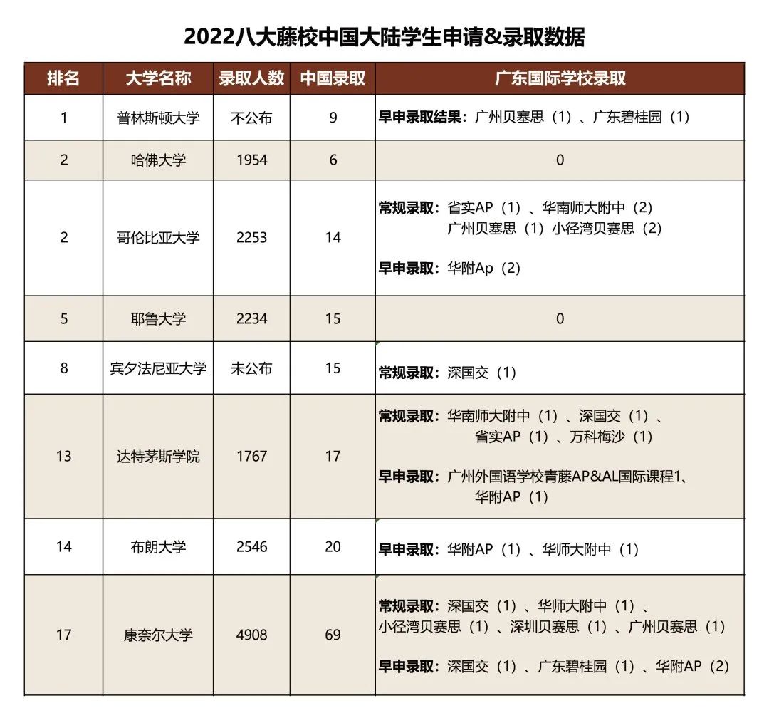 2022年八大藤校录取数据汇总，太卷了！（附广东国际学校表现数据）  数据 第12张