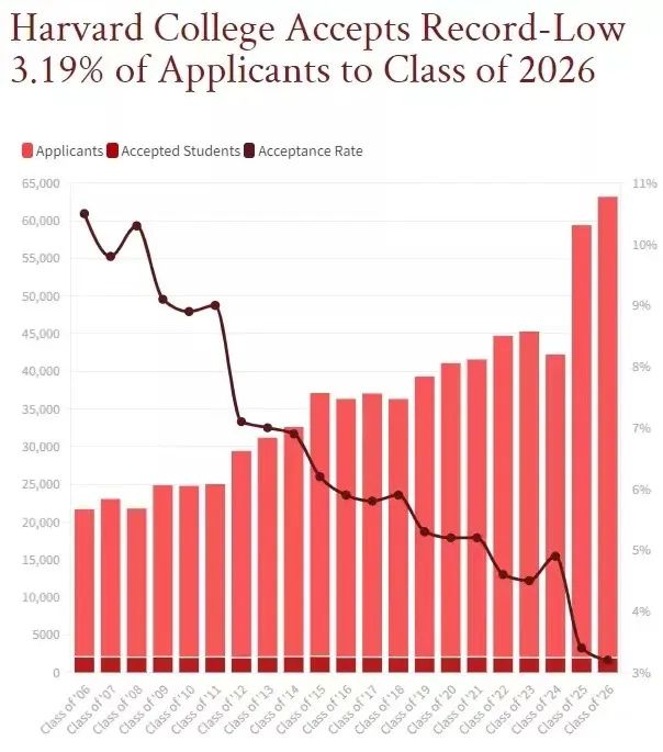 2022年八大藤校录取数据汇总，太卷了！（附广东国际学校表现数据）  数据 第2张