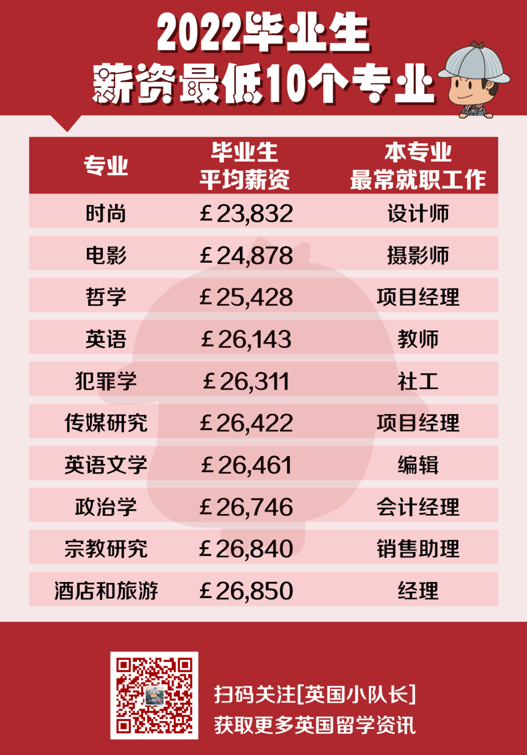 2022年最值钱的10个专业，经济学/商科/医学/物理/工程 占据前5  数据 第3张