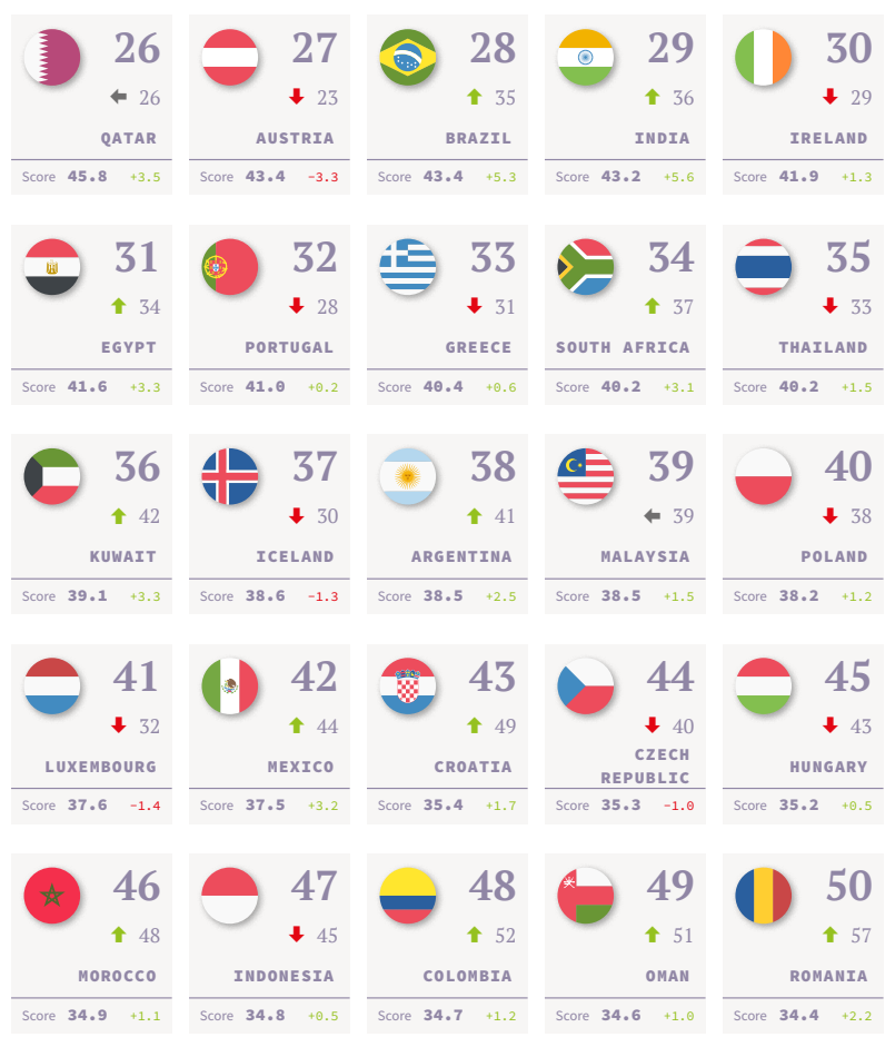 2022年全球国家软实力排名，中英两国稳居前五！​  数据 排名 第9张