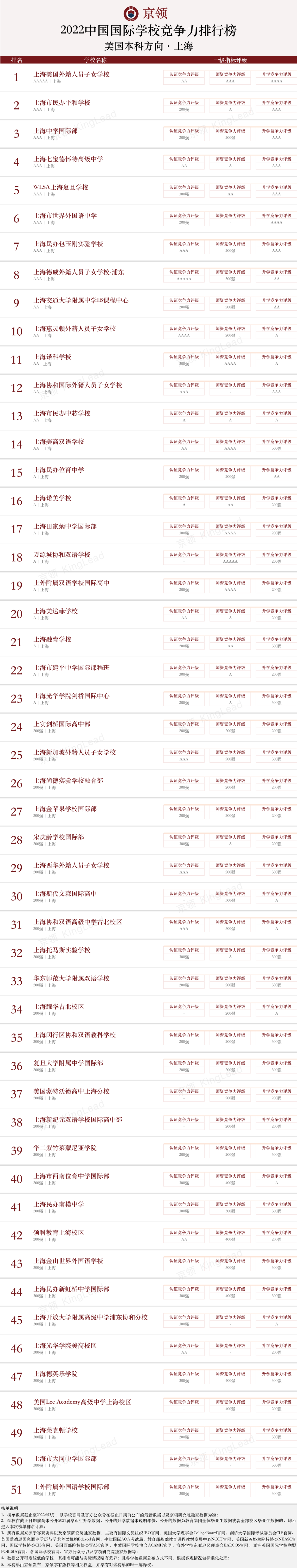 2022中国国际学校竞争力排行榜(京领出品) --国际学校榜单【上海】  深圳国际交流学院 国际学校 第3张