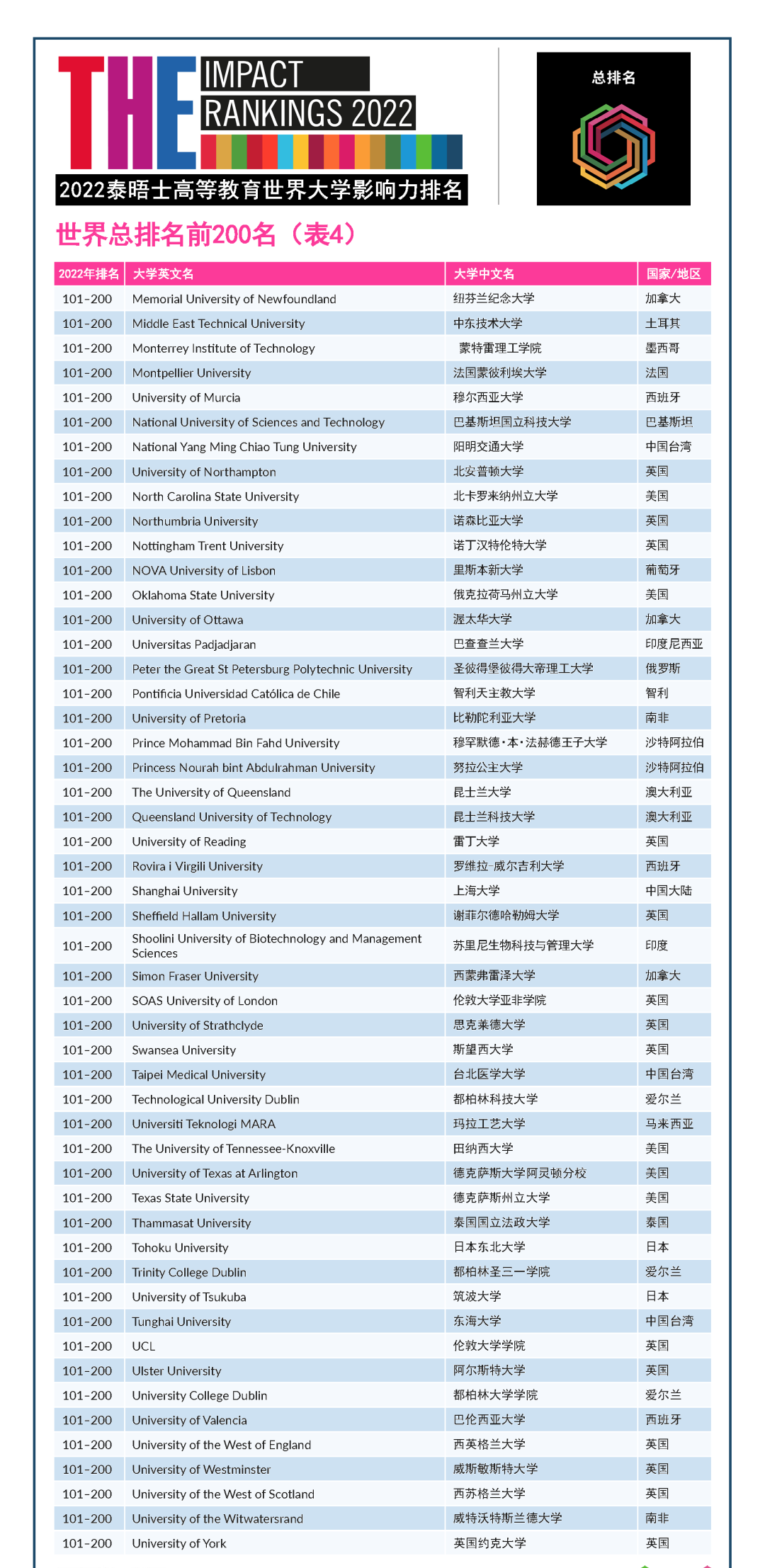 2022 THE排名 -- 世界大学影响力排名：哈佛牛剑竟集体消失  数据 排名 ​THE世界大学排名 第5张