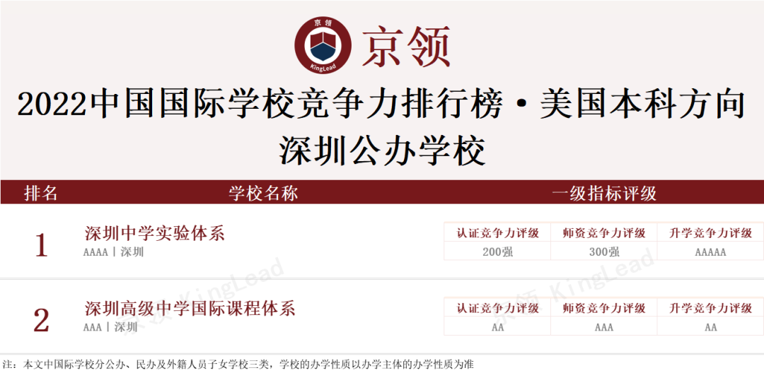 2022中国国际学校竞争力排行榜(京领出品) --国际学校榜单【深圳】  数据 国际学校 第5张