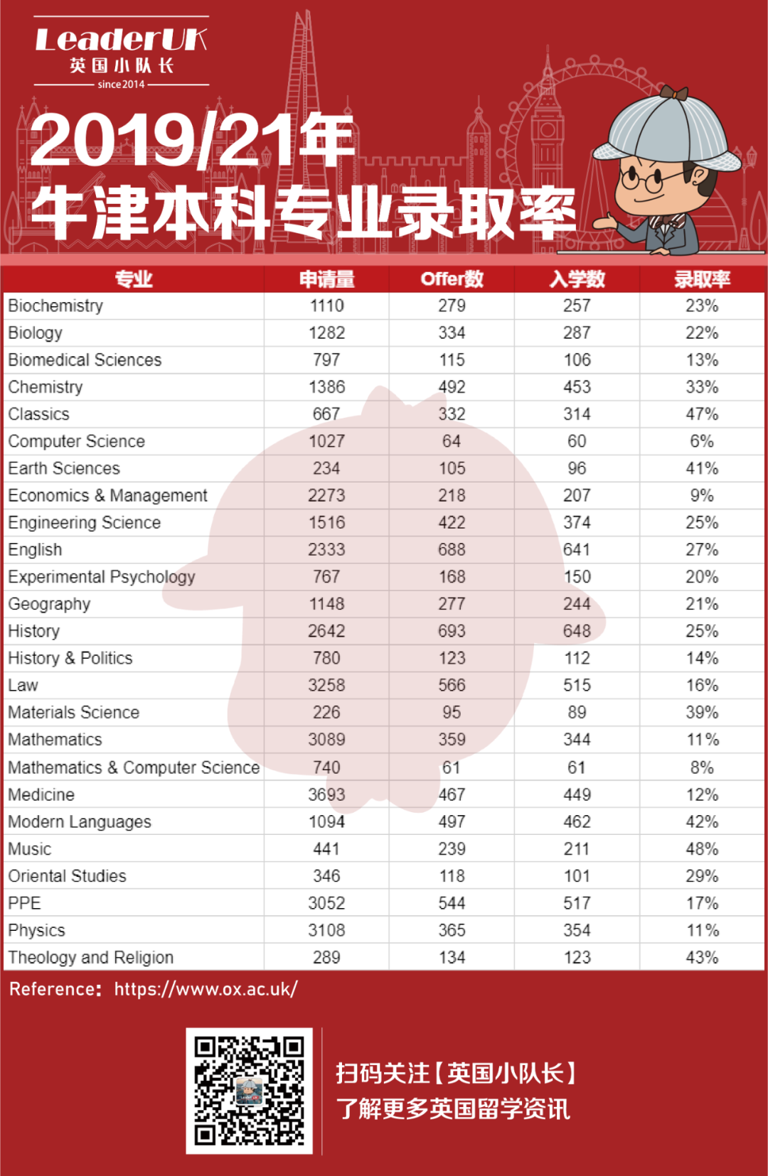 牛津大学近3年最高录取率专业可达48% 最低的只有6%万人挑一  数据 牛津大学 英国留学 第3张