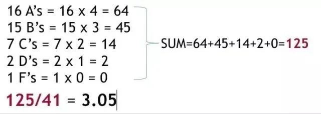 你真的会计算GPA吗？AP/IB/A-LEVEL成绩分别对应的GPA等级是什么？  留学 第8张