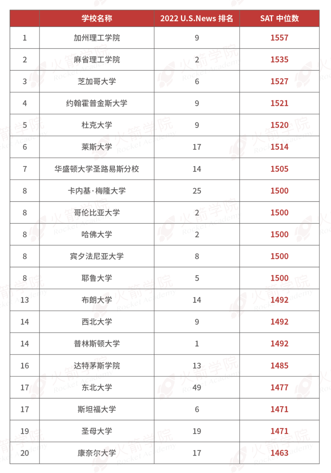 SAT分数要求最高的Top 20美国院校盘点！这些学校没SAT，是不是没戏了?