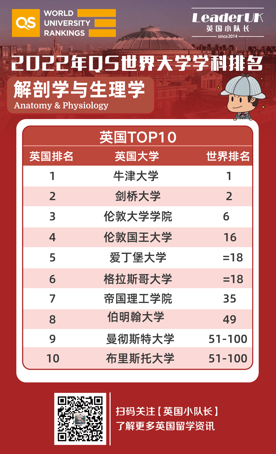 2022年QS学科排名 | 英国大学14个专业世界第一！  英国留学 数据 第41张