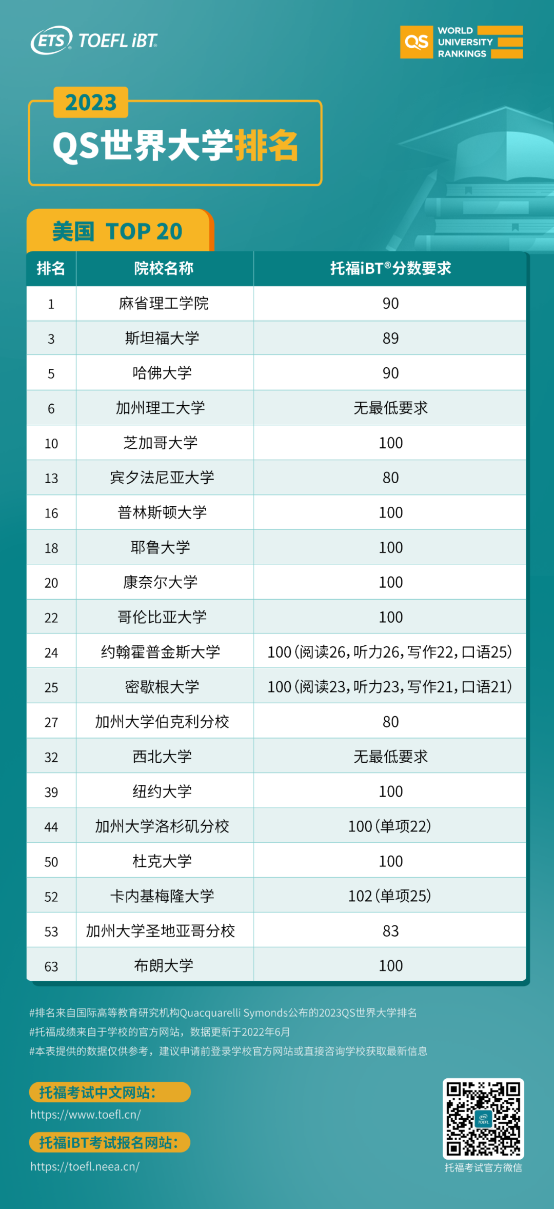 托福要考多少分 才能进QS前50世界名校（按各大洲名校排列）  留学 数据 第4张