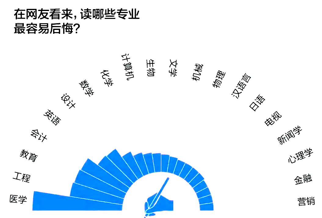 大学生“最后悔”专业排行榜公布！选错专业是种什么体验？