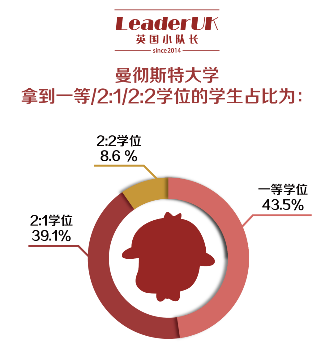 在曼彻斯特大学读本科，有多少学生拿到一等学位？  英国留学 数据 第3张