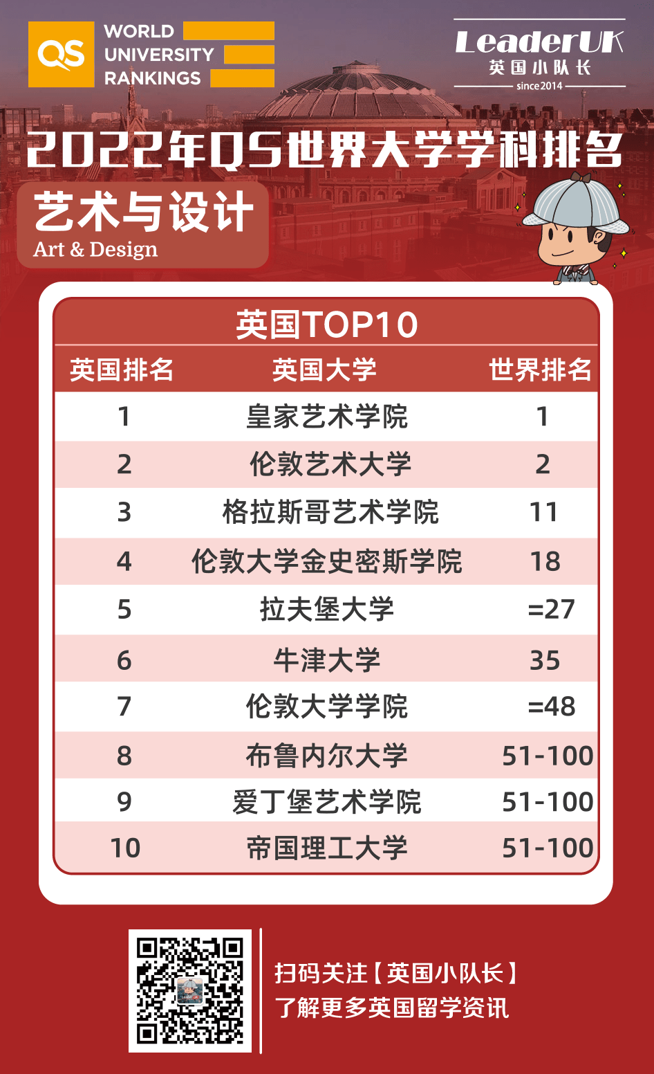 2022年QS学科排名 | 英国大学14个专业世界第一！  英国留学 数据 第12张