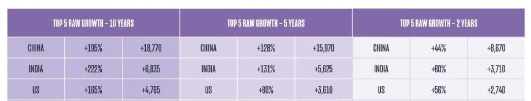 权威数据！英国留学申请将暴增50%，中国学生又排第一  英国留学 数据 第4张