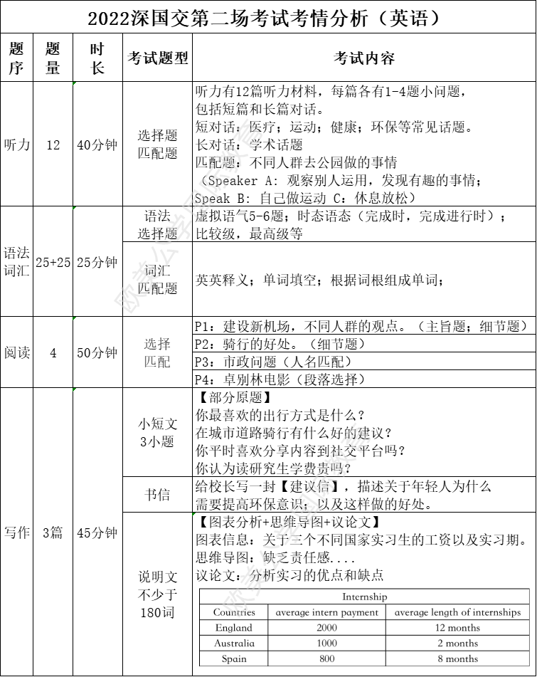 2022深国交入学考(第2场) 英语/数学试卷解析  备考国交 第3张