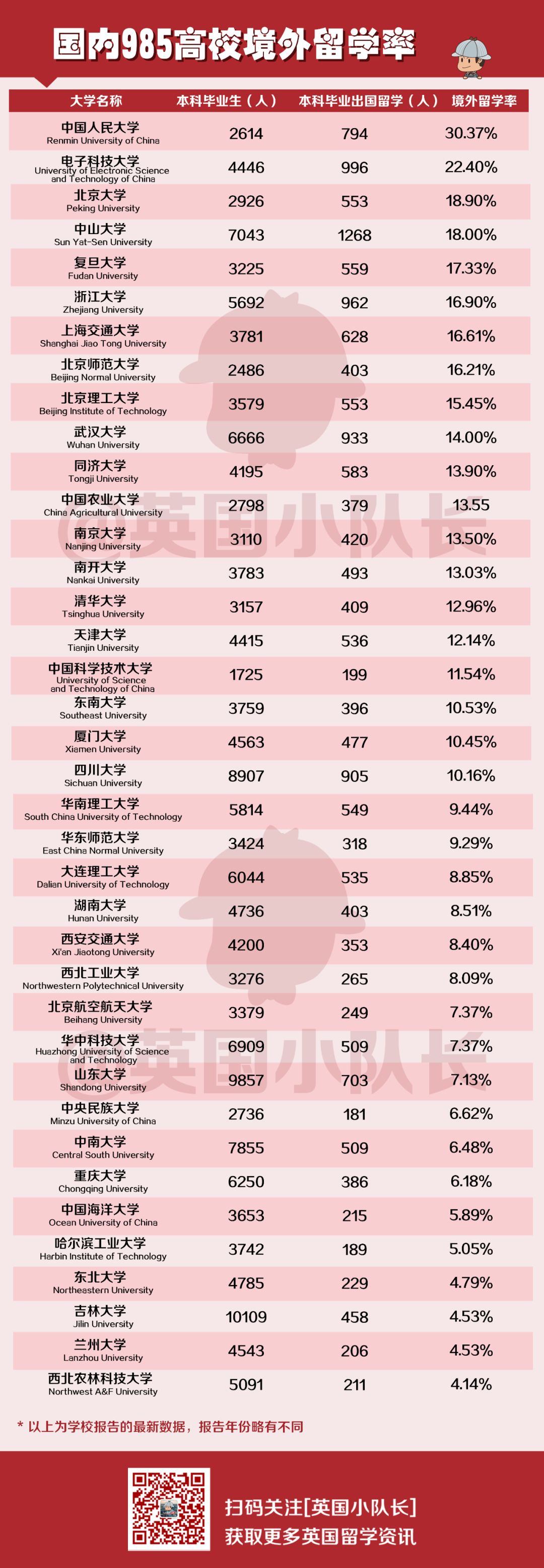 38所国内985高校，共有18914名学生选择出国留学！  数据 就业 毕业季 第1张