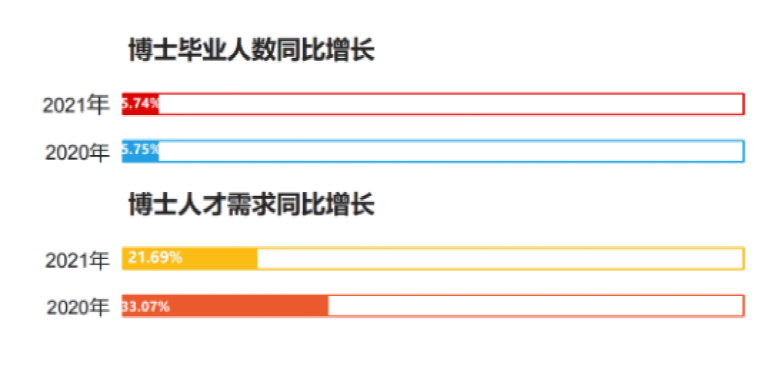 211名校招聘博士，月薪仅4000元！别嫌少！已有多位博士报名！  社会 第13张