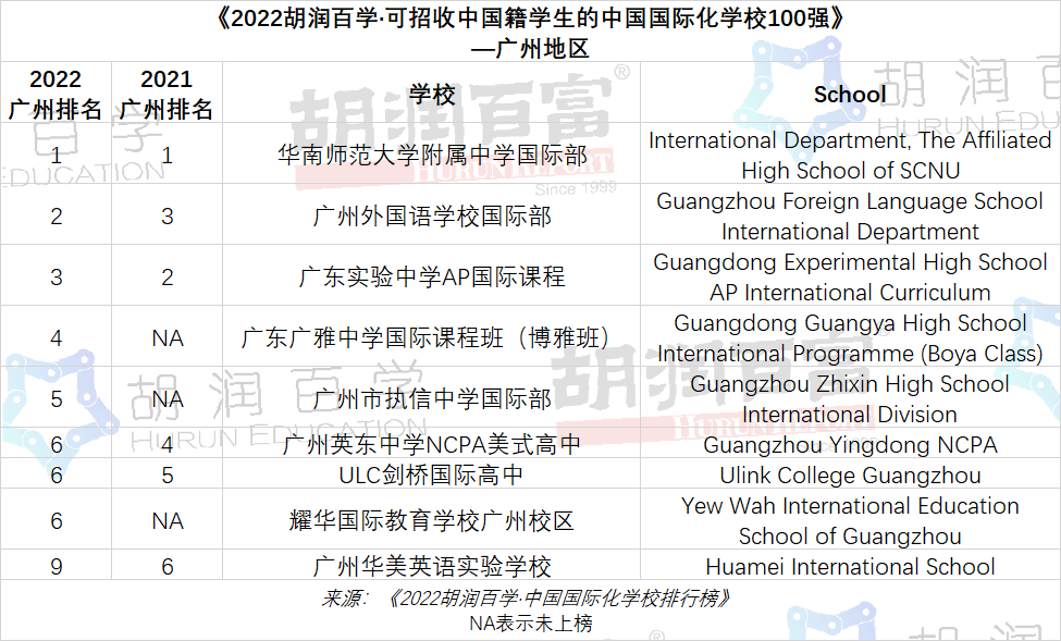 深国交稳守《2022胡润百学·中国国际化·学校排行榜》全国第2名  深国交 深圳国际交流学院 数据 第8张