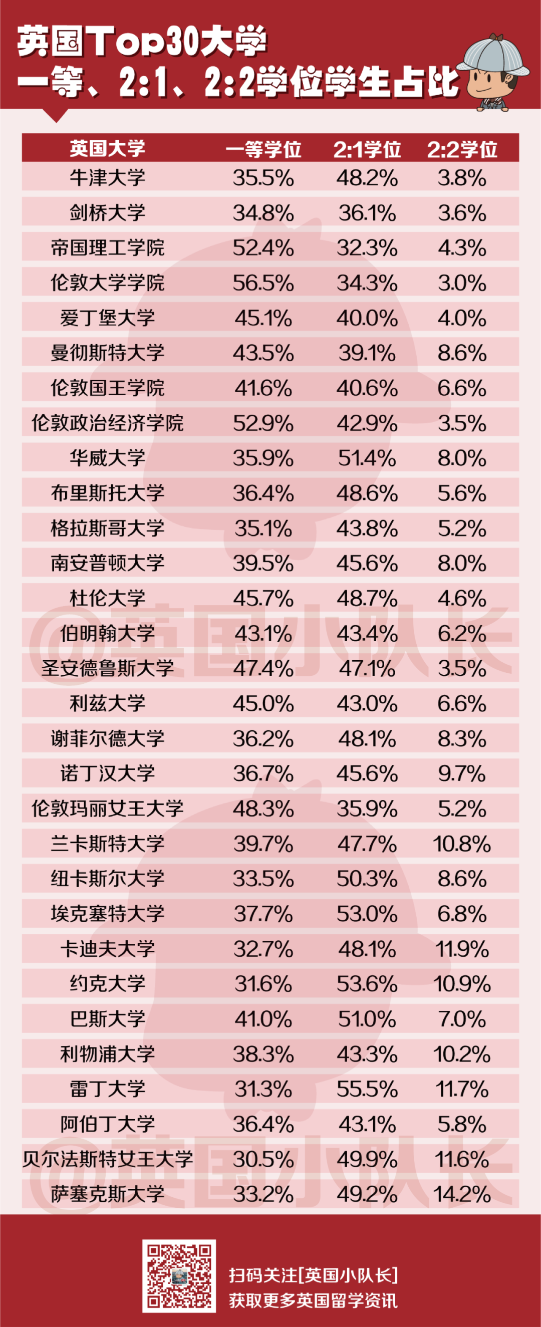 在曼彻斯特大学读本科，有多少学生拿到一等学位？  英国留学 数据 第2张