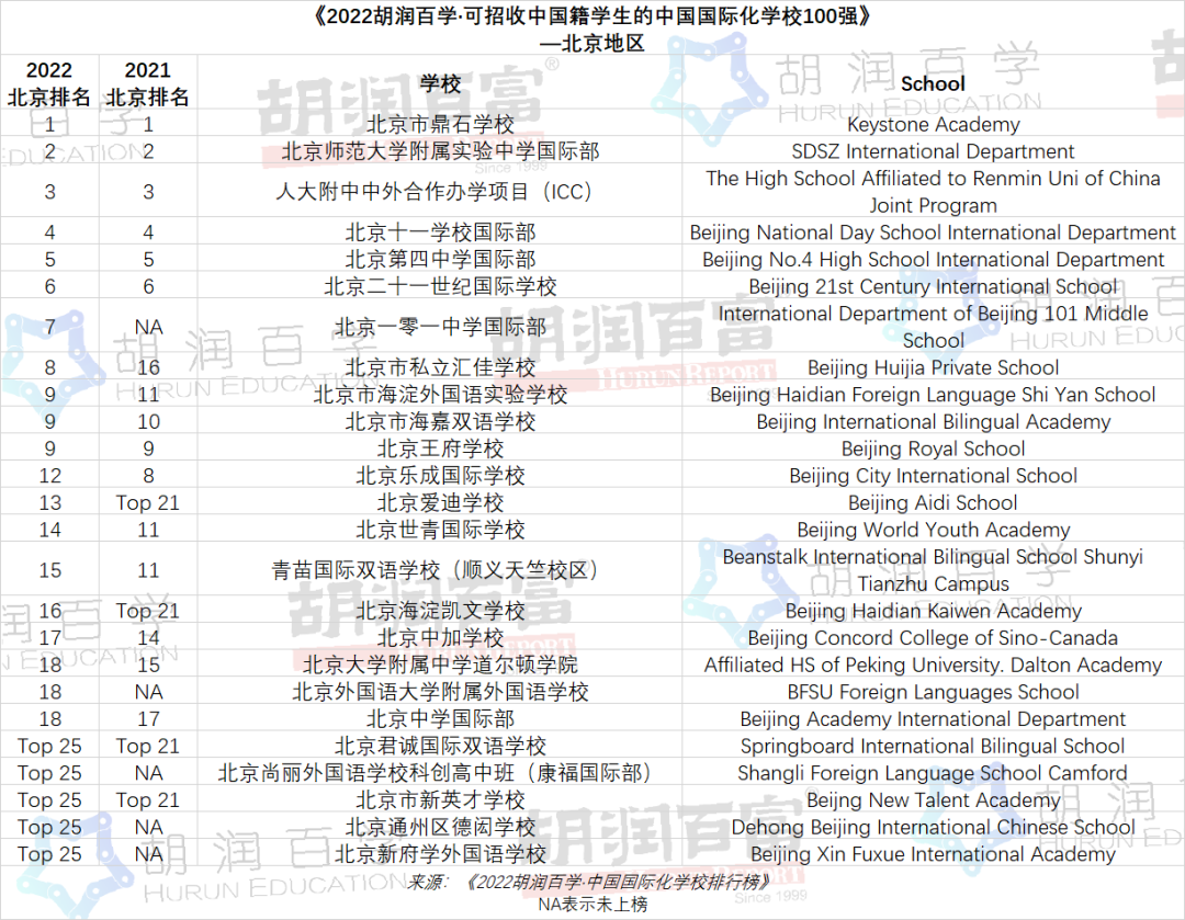 深国交稳守《2022胡润百学·中国国际化·学校排行榜》全国第2名  深国交 深圳国际交流学院 数据 第6张