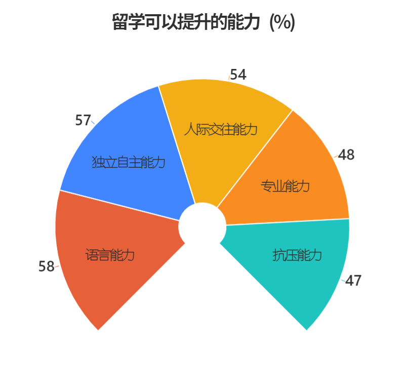 2022中国留学生图鉴： 金融银行是毕业后海归们最中意的行业  数据 留学 第3张