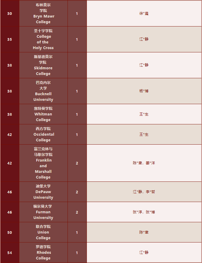 1223封录取通知书！深国交2022年稳坐深广海外升学NO.1！  深国交 深圳国际交流学院 数据 第23张