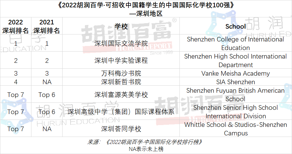 深国交稳守《2022胡润百学·中国国际化·学校排行榜》全国第2名  深国交 深圳国际交流学院 数据 第10张