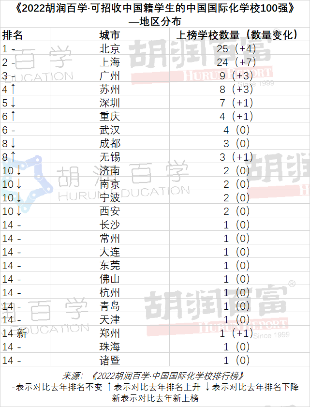 深国交稳守《2022胡润百学·中国国际化·学校排行榜》全国第2名  深国交 深圳国际交流学院 数据 第3张