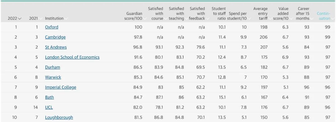 中国留学生必看！2022英国大学热门专业排名来了...  英国留学 数据 第3张
