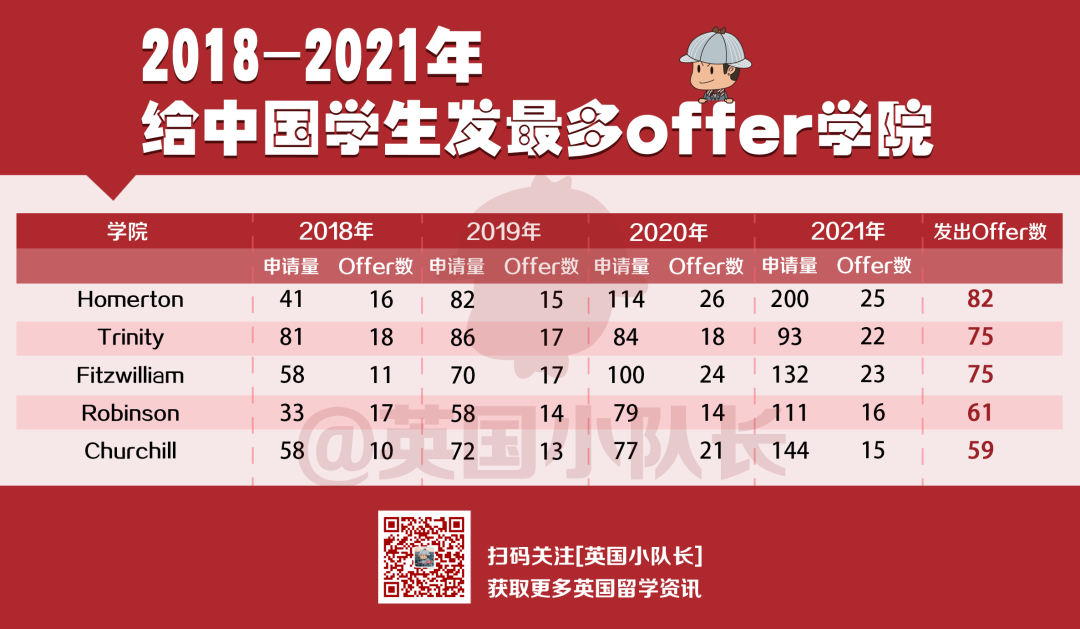 剑桥4年申请数据曝光，这些专业最爱中国学生！  数据 英国留学 剑桥大学 第6张