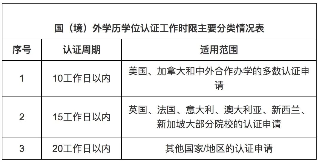 教育部发布留学生学历认证最新规范！证明信只对两个国家有效  留学 第8张