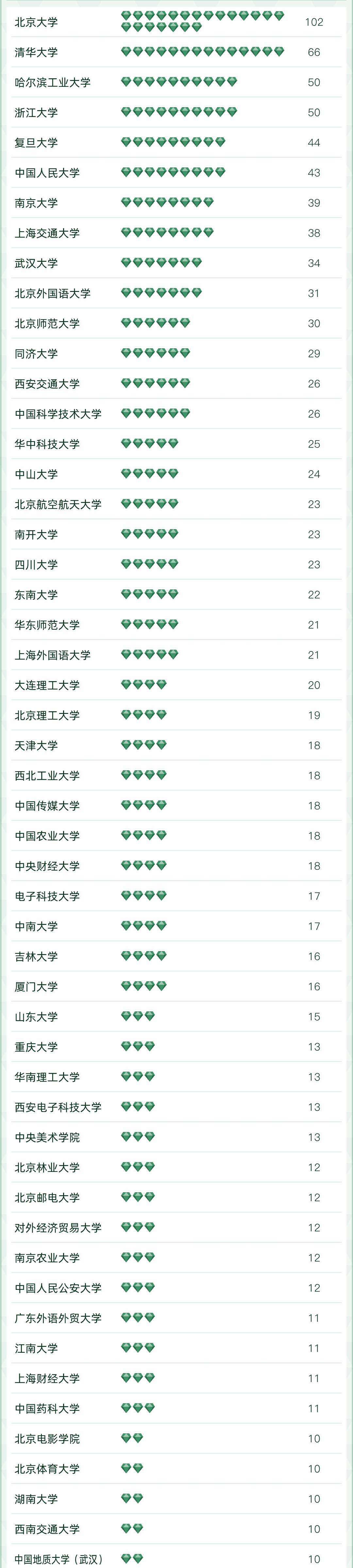 2022软科中国大学专业排名发布，你的“梦中情校”位列第几?  数据 第4张