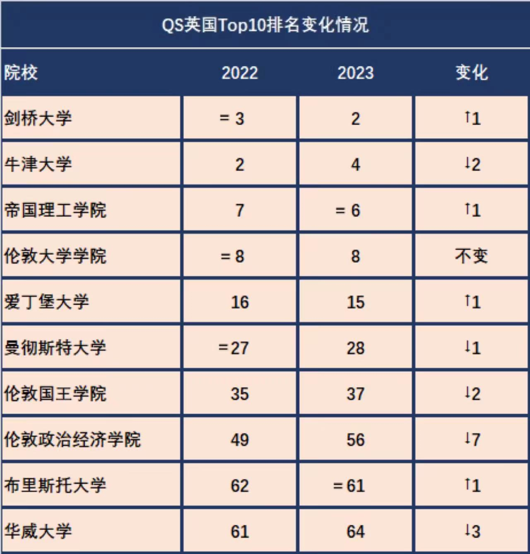 完全大学指南2023英国大学排名公布！UCL排名让人意外！  数据 英国留学 排名 第4张