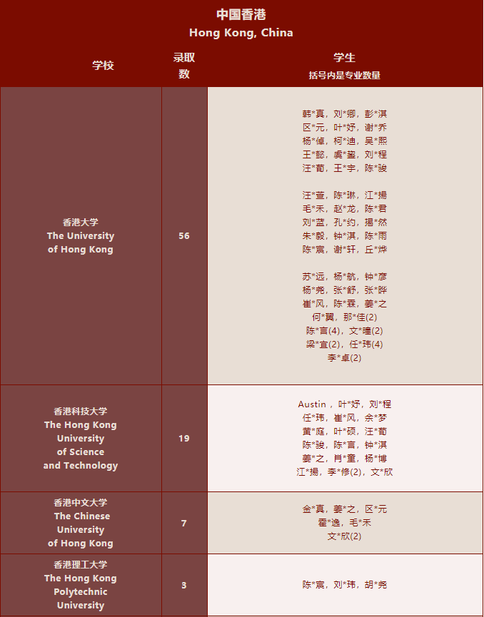 1223封录取通知书！深国交2022年稳坐深广海外升学NO.1！  深国交 深圳国际交流学院 数据 第27张