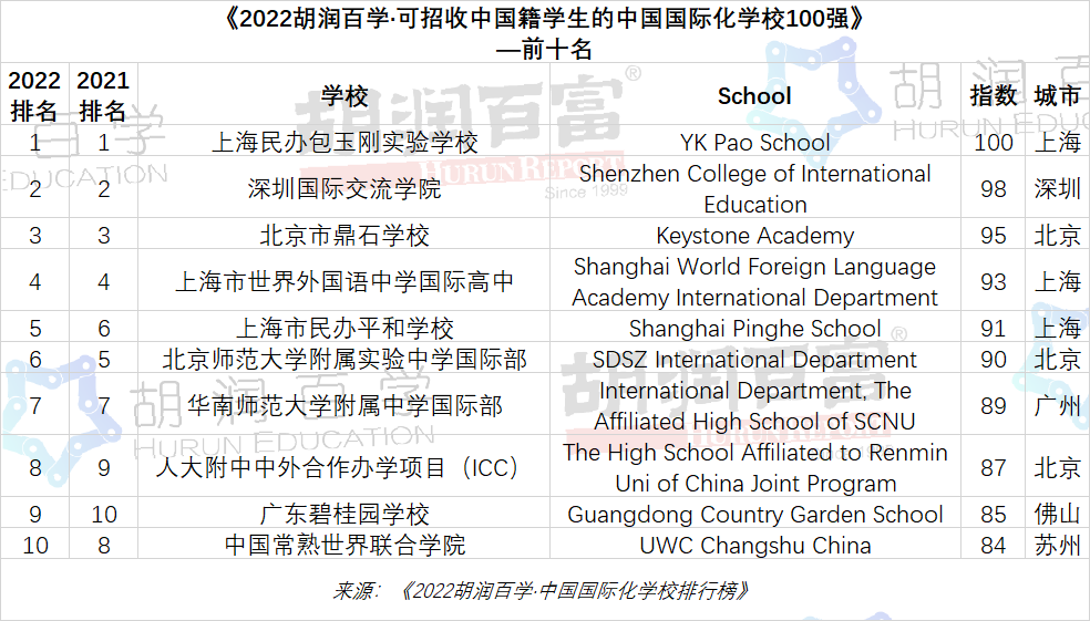 深国交稳守《2022胡润百学·中国国际化·学校排行榜》全国第2名  深国交 深圳国际交流学院 数据 第2张