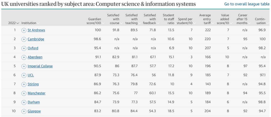 中国留学生必看！2022英国大学热门专业排名来了...  英国留学 数据 第4张