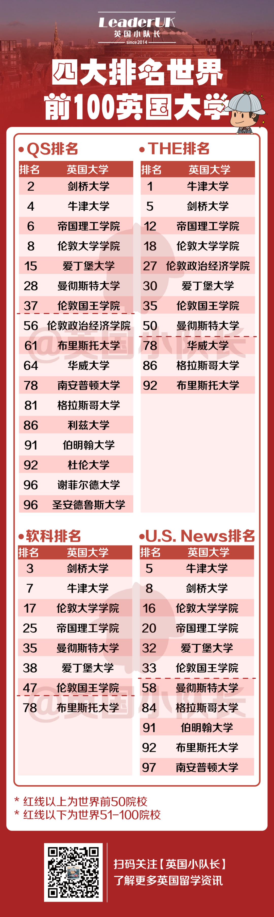 上榜四大排名世界前100的英国大学都有谁？  数据 英国留学 第6张