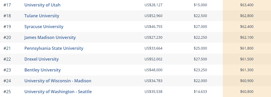 各热门专业下，美国哪些大学的毕业生起薪最高？  留学 费用 第11张
