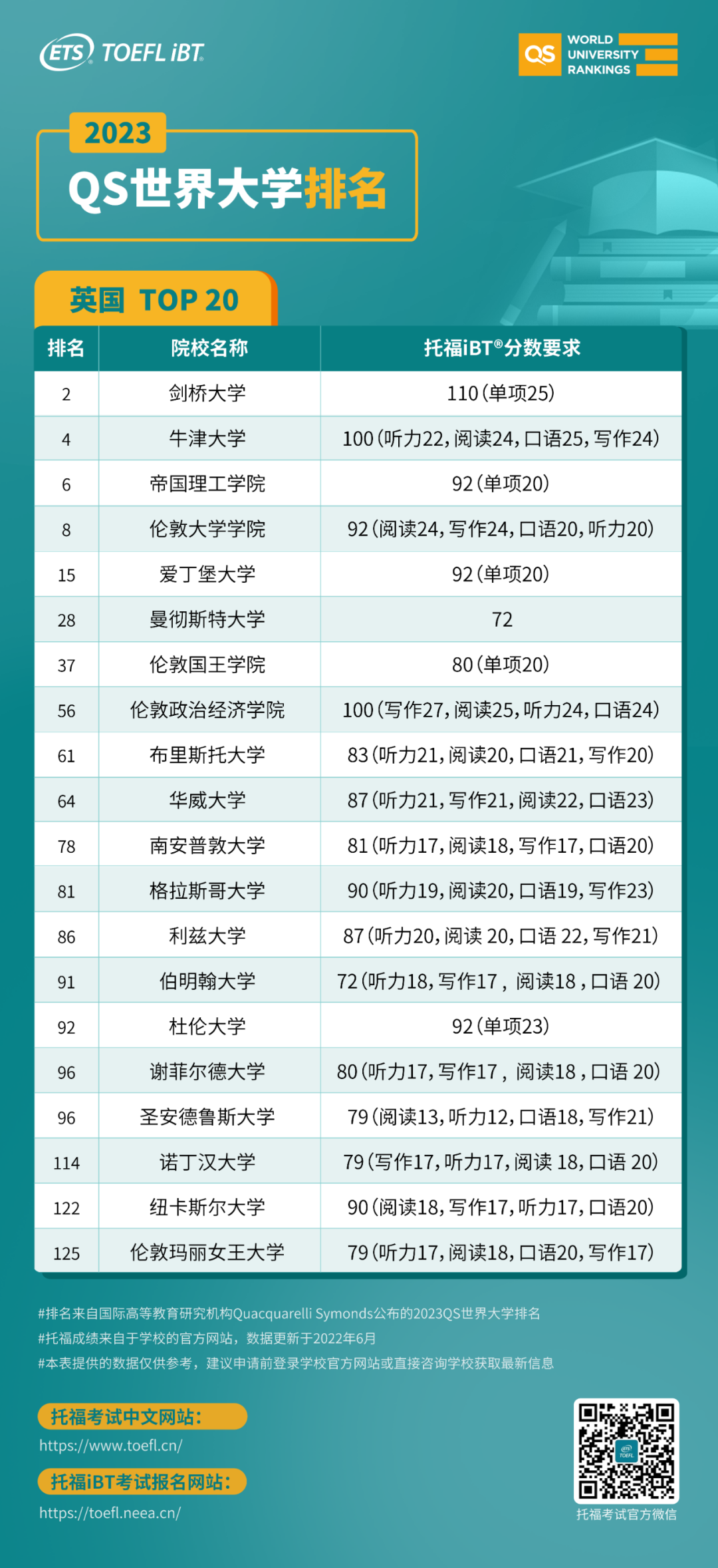 托福要考多少分 才能进QS前50世界名校（按各大洲名校排列）  留学 数据 第3张