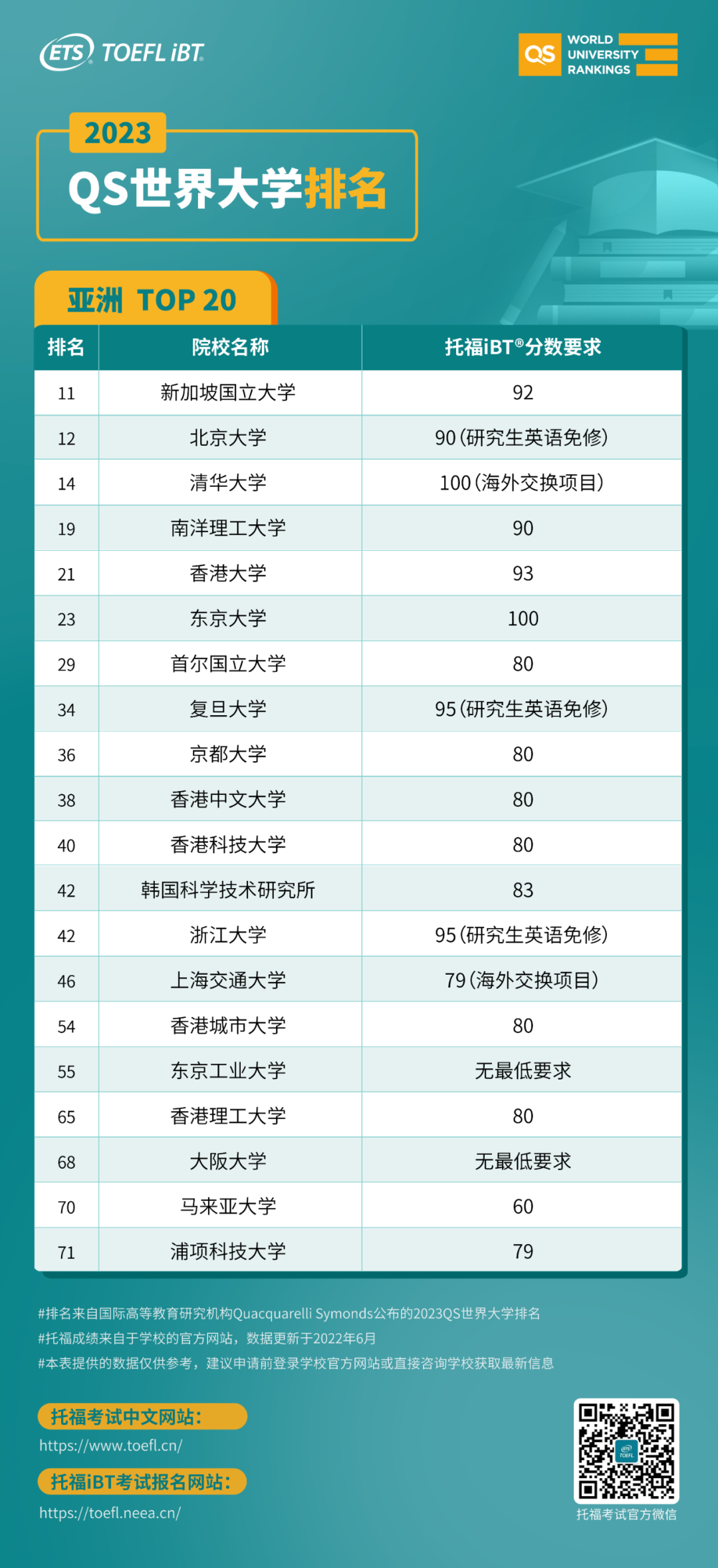 托福要考多少分 才能进QS前50世界名校（按各大洲名校排列）  留学 数据 第5张