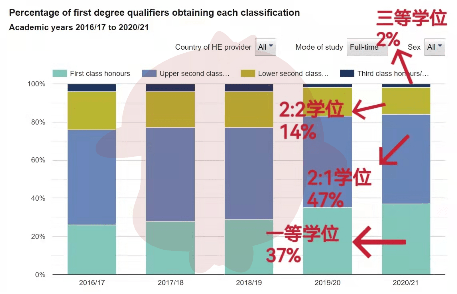 在曼彻斯特大学读本科，有多少学生拿到一等学位？  英国留学 数据 第1张