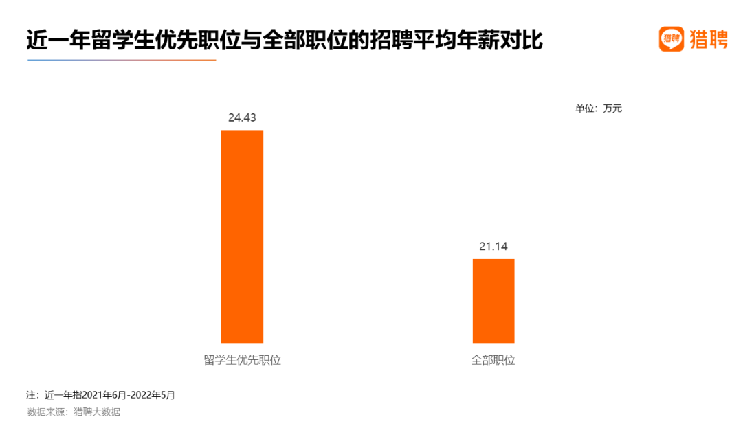 2022 海外应届留学生就业竞争力报告出炉！留学生回国就业出路在哪？  数据 就业 第11张