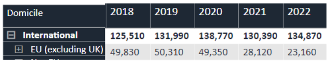 更卷了！2022英国本科数据发布，中国学生暴增10%  数据 英国留学 第7张