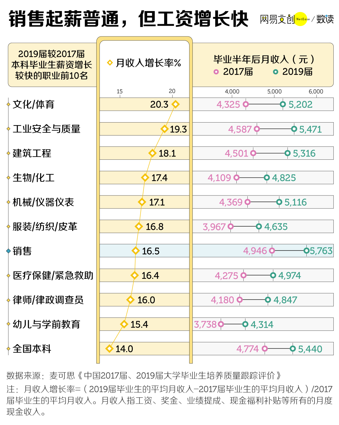 本科生做销售丢人吗？了解一下遭大学生嫌弃的工作之首 -- “销售”  就业 费用 第8张