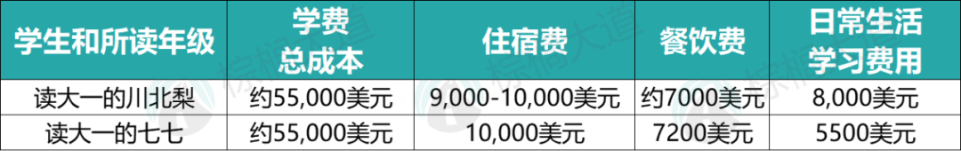 美国留学一年100万？27名