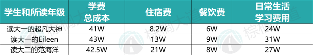 美国留学一年100万？27名