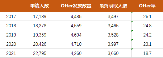 剑桥大学发布2021本科最新录取报告  英国留学 留学 剑桥大学 第1张